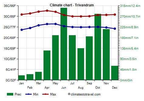 Weather and climate in Trivandrum (Kerala).